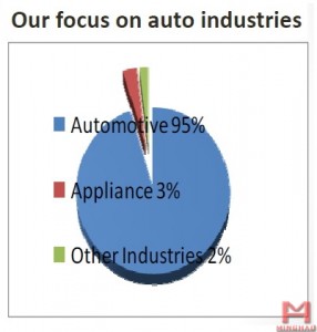 China Wuxi Minghao Automotive Parts Co.,Ltd. - Product structure