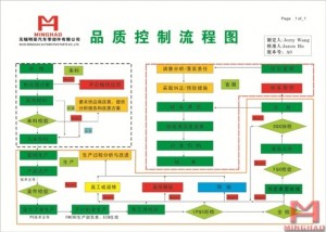 China Wuxi Minghao Automotive Parts Co.,Ltd. - Quality control