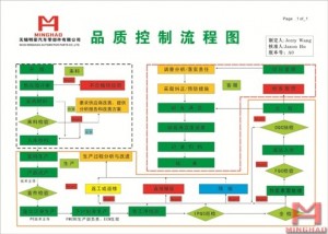 China Wuxi Minghao Automotive Parts Co.,Ltd. - Quality control