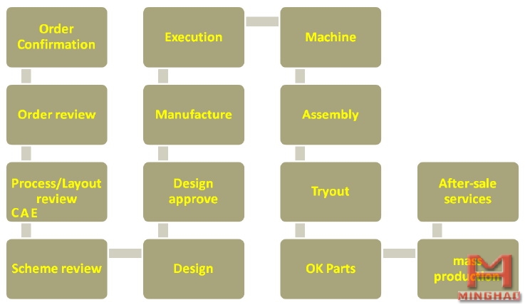 China Wuxi Minghao Automotive Parts Co.,Ltd. - project development process