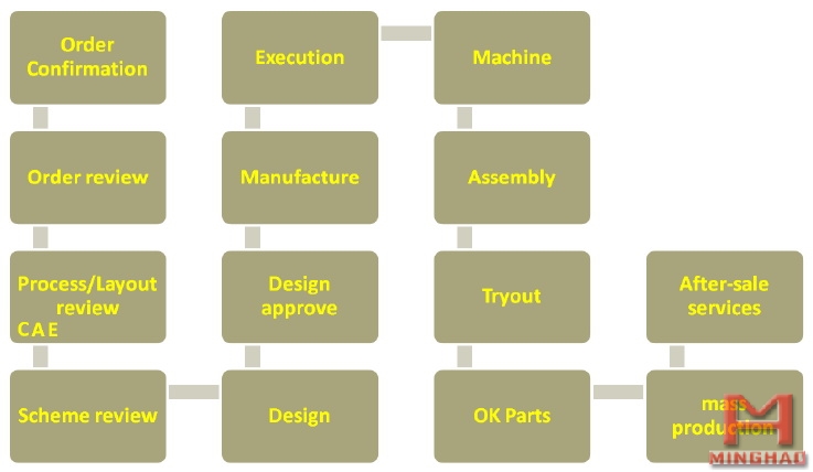 China Wuxi Minghao Automotive Parts Co.,Ltd. - project development process